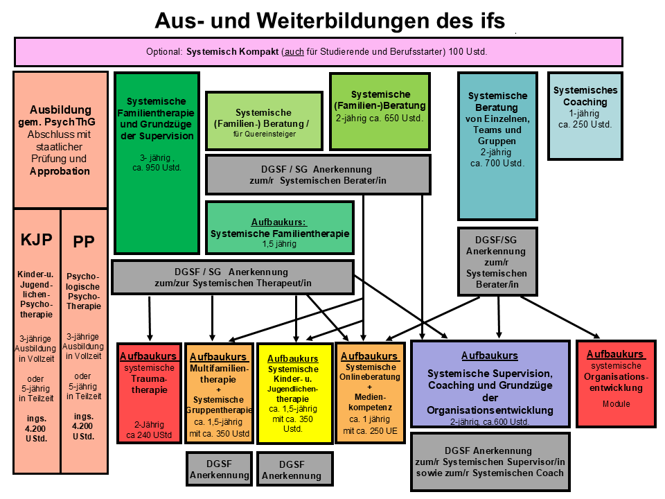 Ein Schaubild, welches den Zusammenhang zwischen den verschiedenen ifs-Kursen abbildet. Die Struktur ist leider zu komplex, um sie an dieser Stelle in Worten erklären zu können.